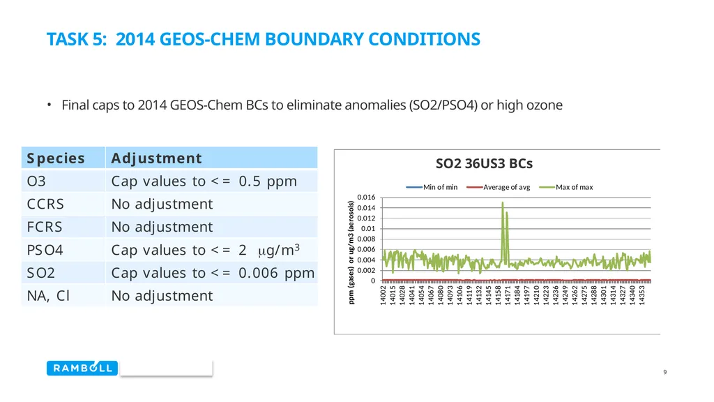 Overview of WRAP 2014 Platform develop and - slide 9 of 12
