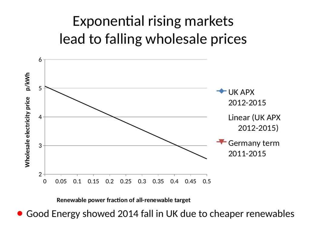 Renewables are reducing the wholesale cost of - slide 6 of 9