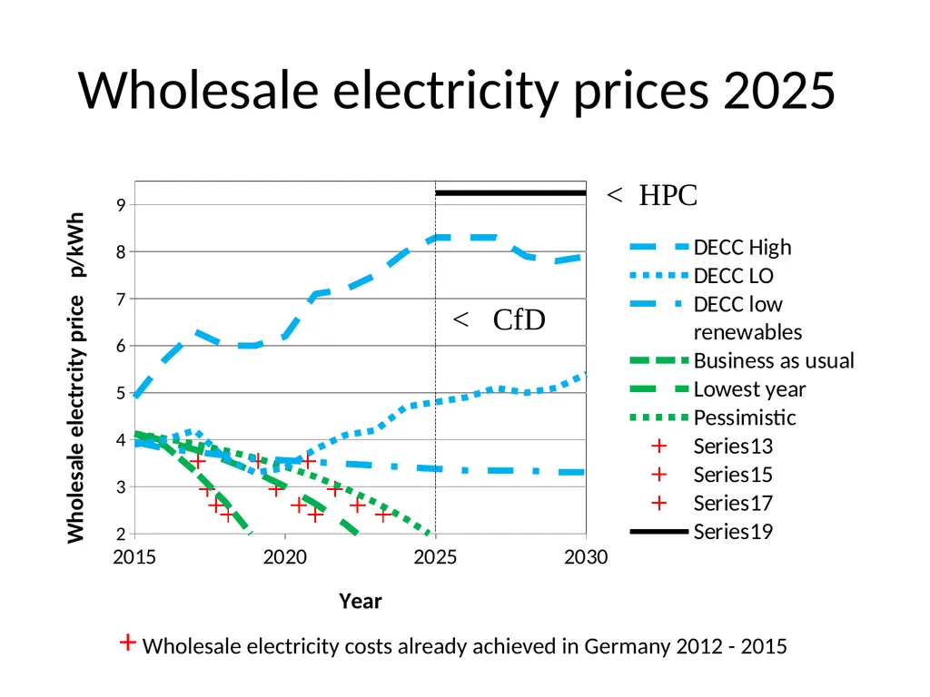 Renewables are reducing the wholesale cost of - slide 8 of 9