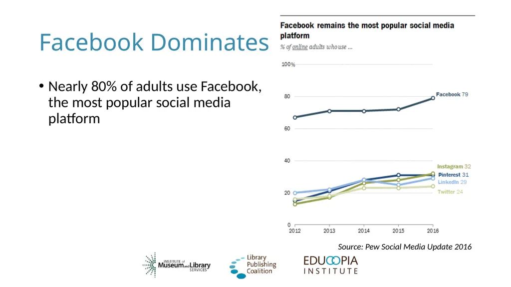 Social Networking for Publishers Library - slide 6 of 62