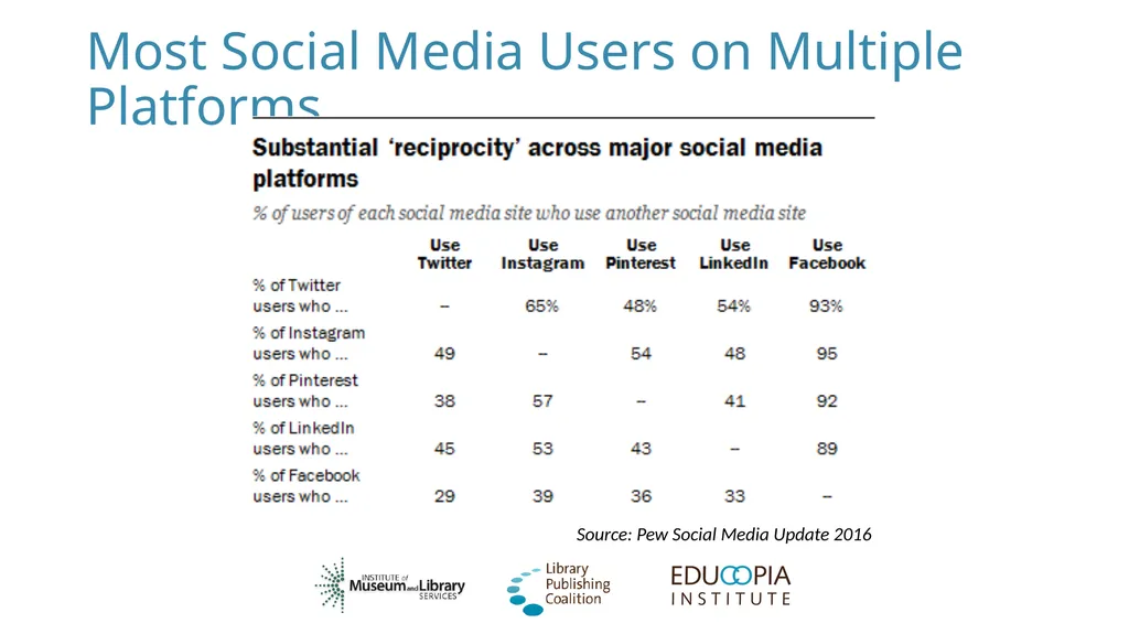 Social Networking for Publishers Library - slide 7 of 62