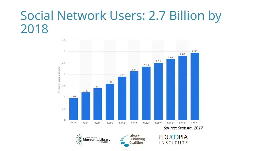 Social Networking for Publishers Library - slide 4 of 62