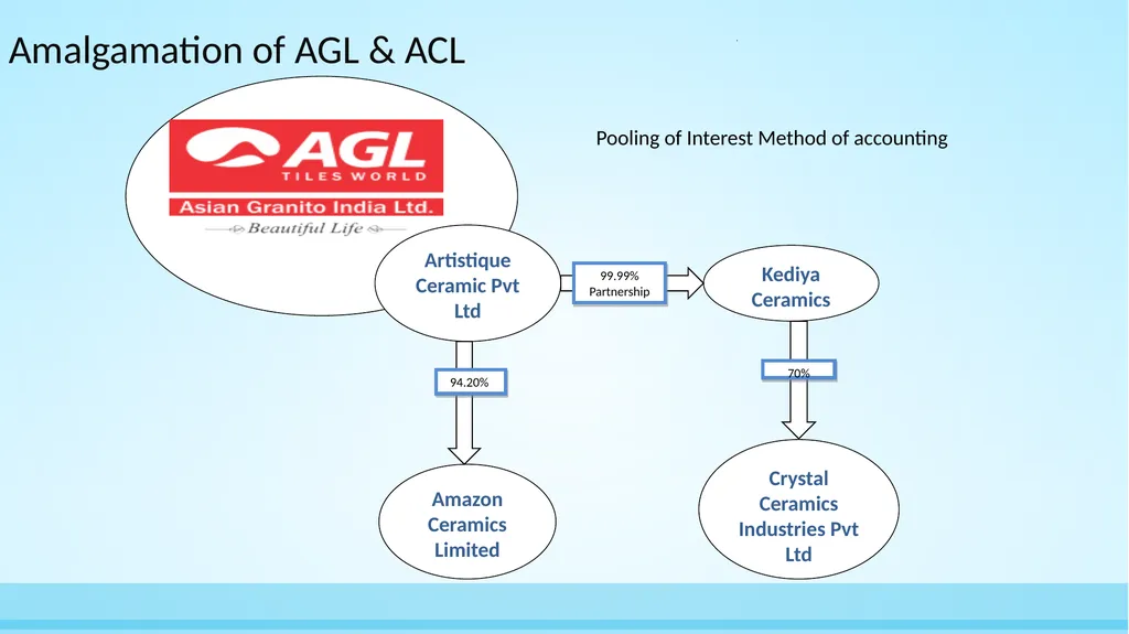 Asian Granito India Ltd Amalgamation with - slide 11 of 22