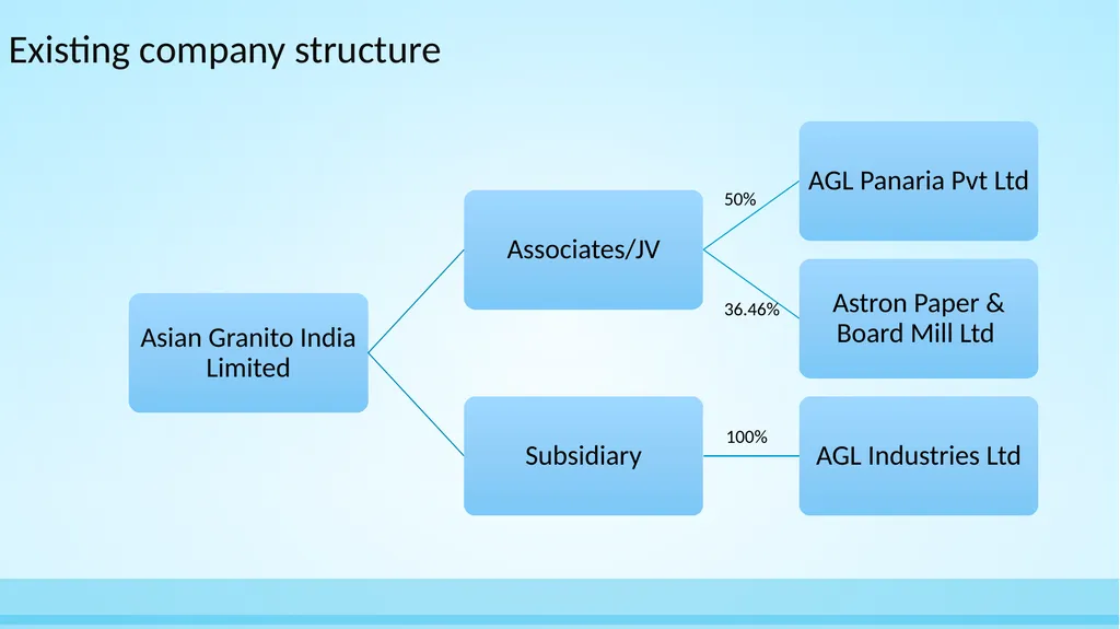 Asian Granito India Ltd Amalgamation with - slide 5 of 22