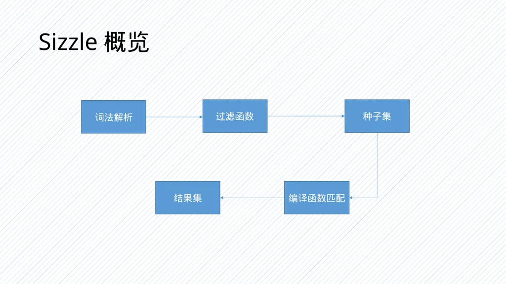 Sizzle引擎研究 By zhangpeng12@baidu.com 什么是sizzle A - slide 5 of 14