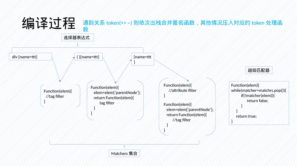 Sizzle引擎研究 By zhangpeng12@baidu.com 什么是sizzle A - slide 12 of 14