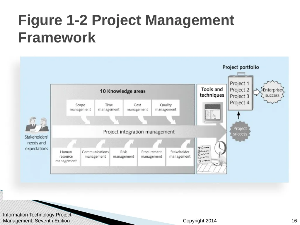 Chapter 1: Introduction to Project Management - slide 16 of 52