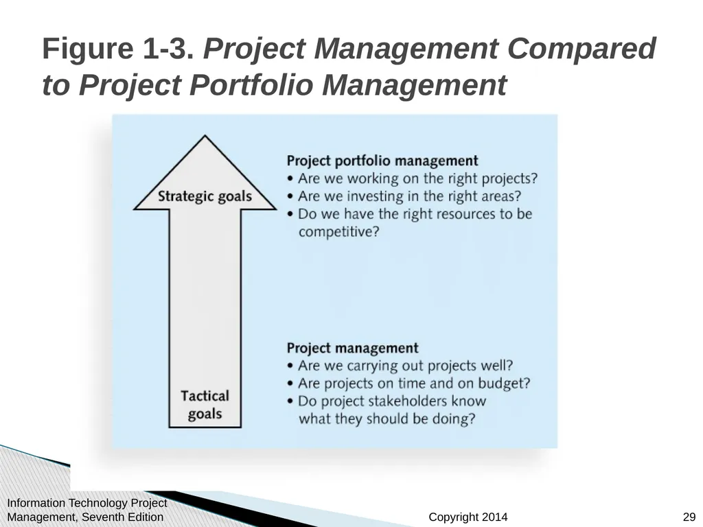 Chapter 1: Introduction to Project Management - slide 29 of 52