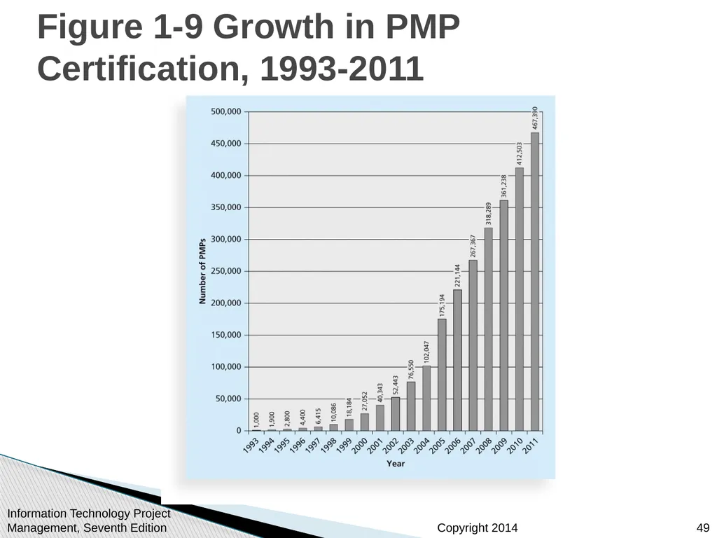 Chapter 1: Introduction to Project Management - slide 49 of 52
