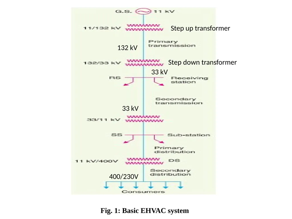 Introduction to Electric Power System and A. C. - slide 12 of 141