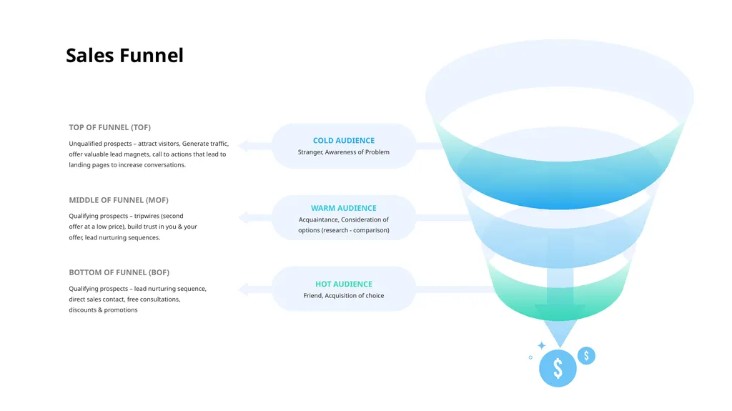 TOP OF FUNNEL (TOF) Unqualified prospects –
