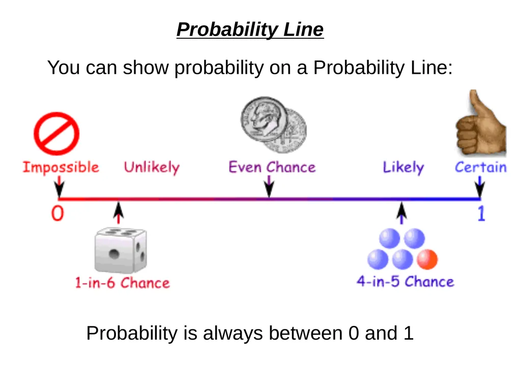 Probability How likely something is to happen. - slide 6 of 27