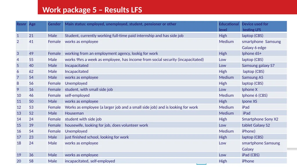 WP5 Deliverable 4 - Summary results from testing - slide 8 of 22