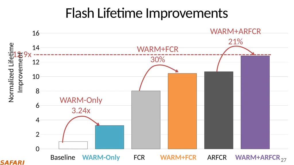 Improving NAND Flash Memory Lifetime with - slide 27 of 35