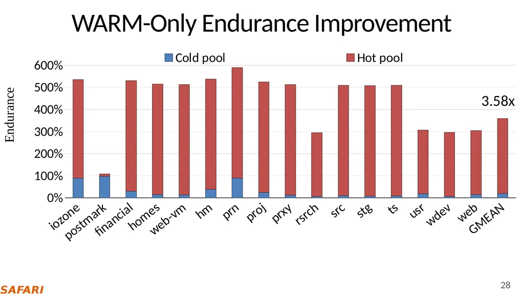 Improving NAND Flash Memory Lifetime with - slide 28 of 35