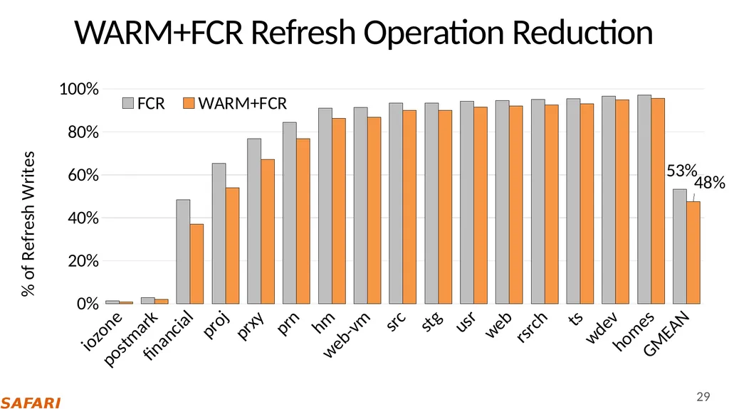 Improving NAND Flash Memory Lifetime with - slide 29 of 35