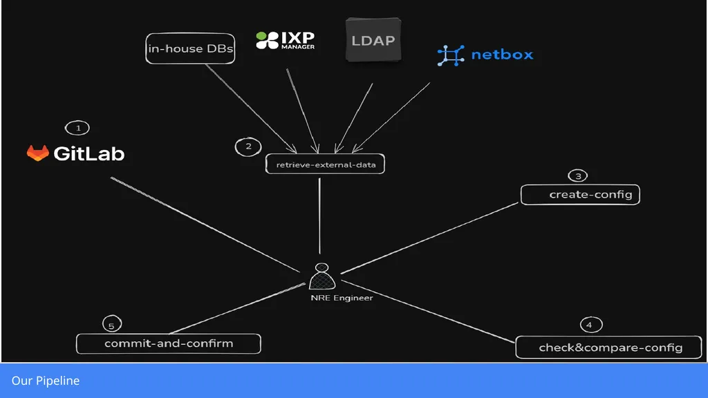 From Ansible to Nornir: sailing from a network - slide 3 of 18