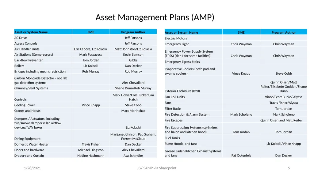 Strategic Asset Management Steps to creating a - slide 5 of 7