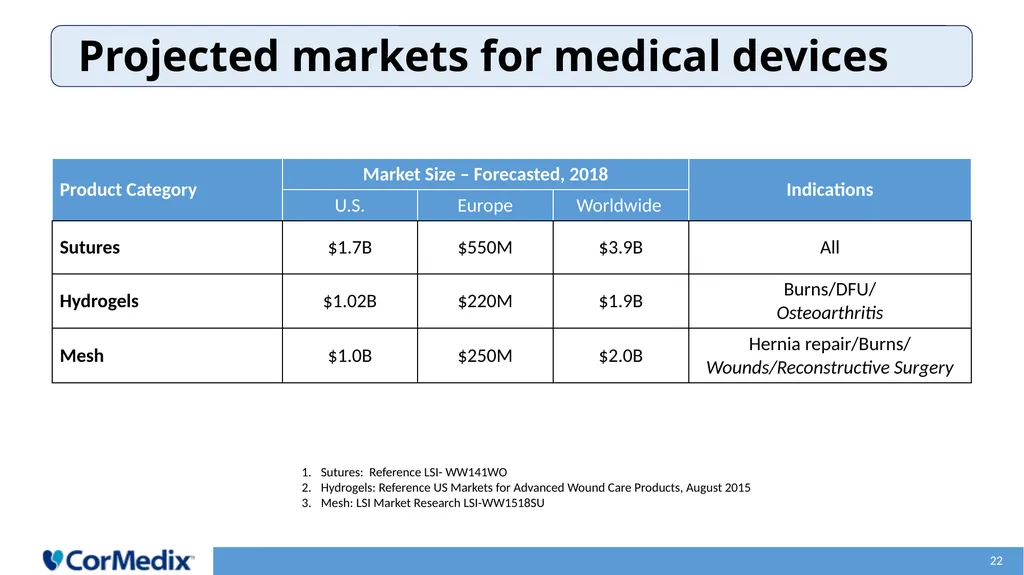 Anti-Infective Solutions Leading Development of - slide 22 of 24