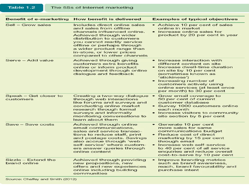 Digital Marketing Digital marketing fundamentals: - slide 36 of 41