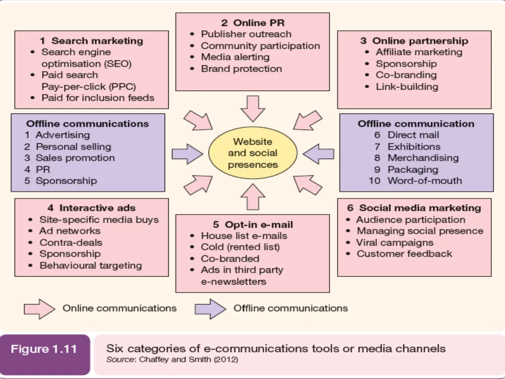 Digital Marketing Digital marketing fundamentals: - slide 6 of 41