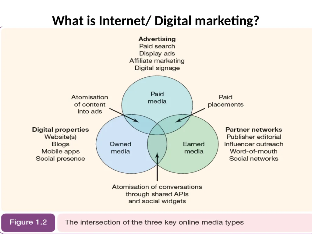 Digital Marketing Digital marketing fundamentals: - slide 22 of 41