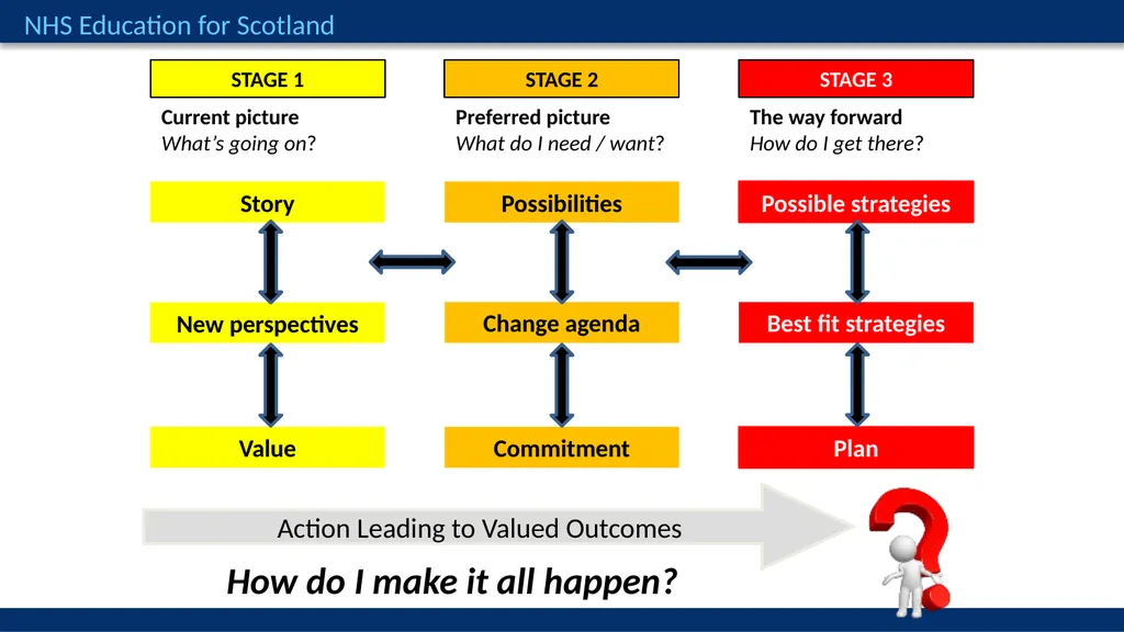 Improving Appraisal Conversations Egan Skilled - slide 16 of 27