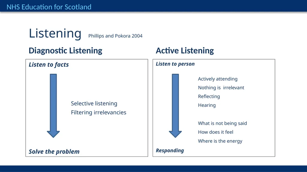Improving Appraisal Conversations Egan Skilled - slide 10 of 27