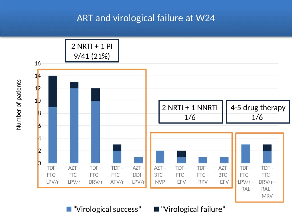Is twenty-four weeks too short to assess - slide 10 of 15