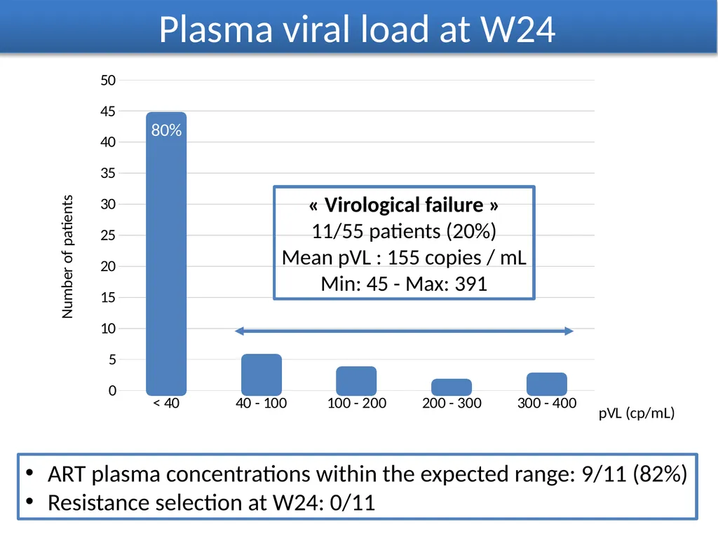 Is twenty-four weeks too short to assess - slide 9 of 15