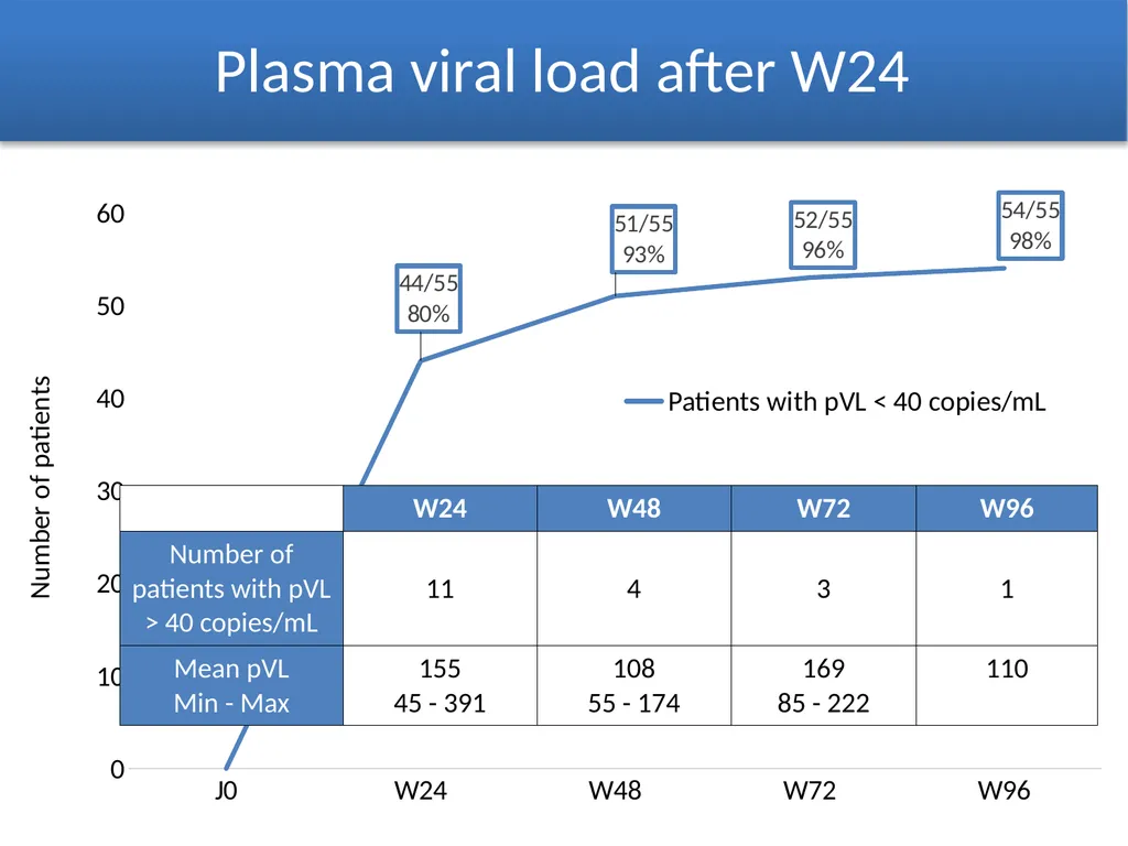 Is twenty-four weeks too short to assess - slide 12 of 15