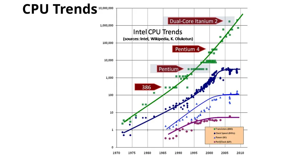 COL380: Introduction to Parallel & Distributed - slide 5 of 20