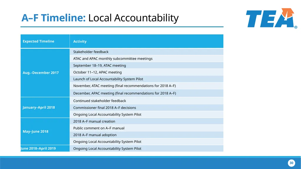 The Implementation of House Bill 22 Collaborating - slide 30 of 48