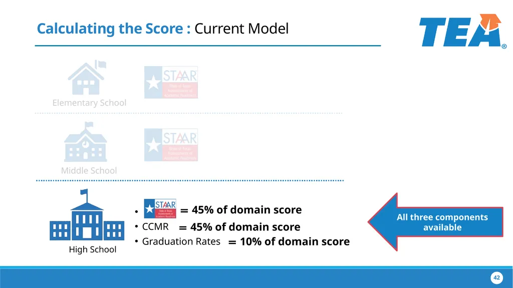 The Implementation of House Bill 22 Collaborating - slide 42 of 48