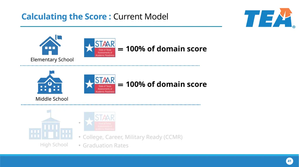 The Implementation of House Bill 22 Collaborating - slide 41 of 48