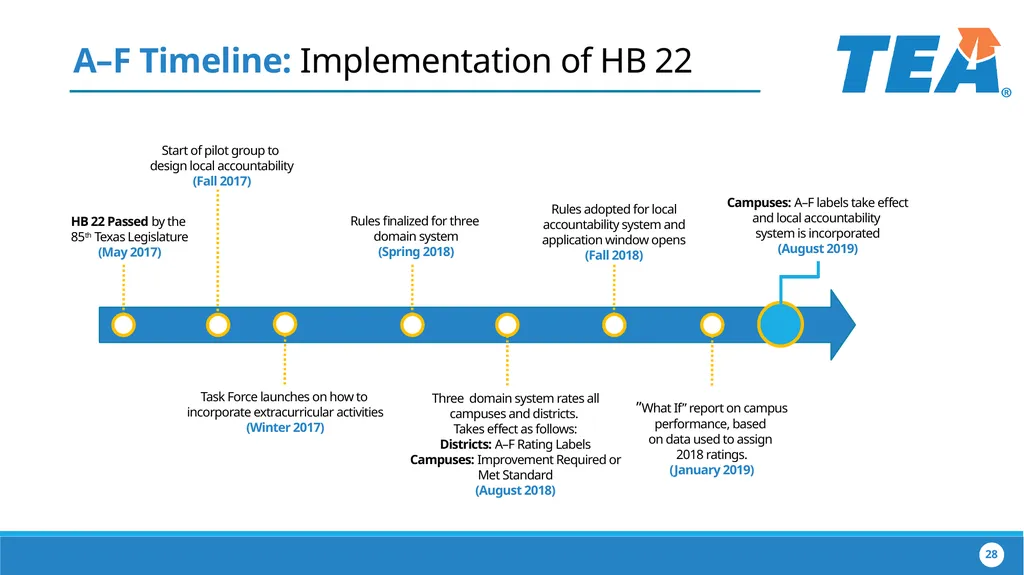 The Implementation of House Bill 22 Collaborating - slide 28 of 48