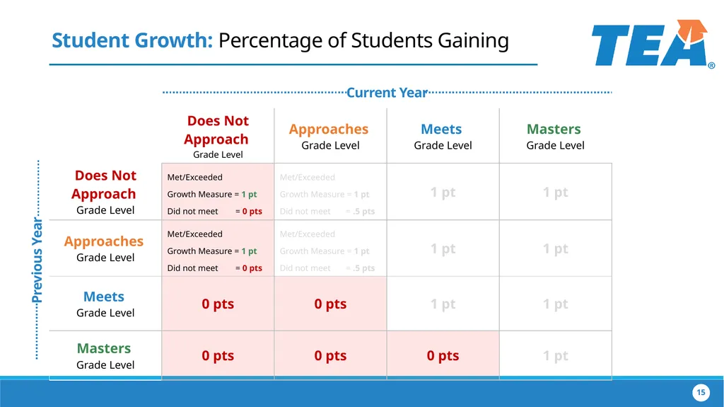 The Implementation of House Bill 22 Collaborating - slide 15 of 48