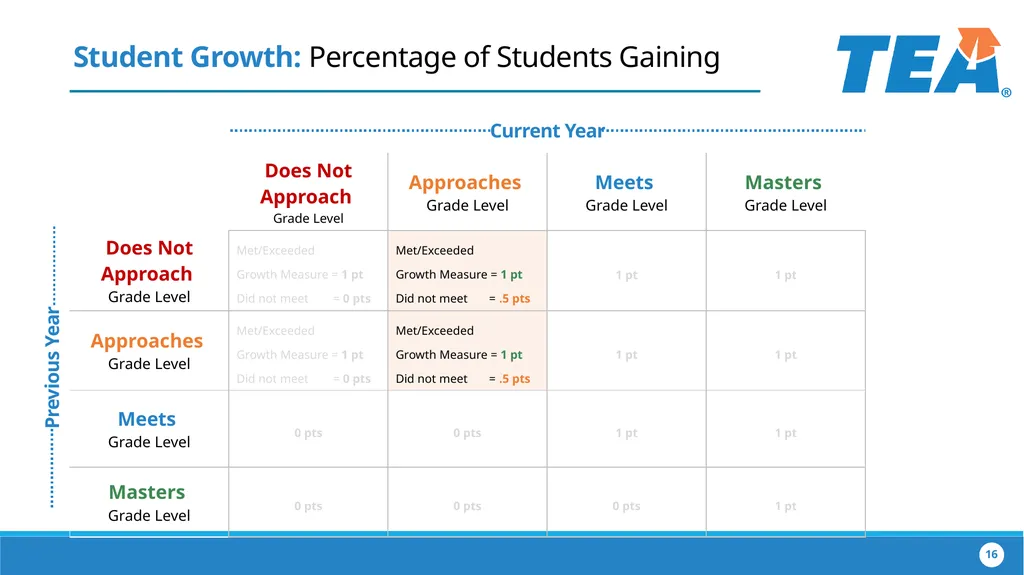 The Implementation of House Bill 22 Collaborating - slide 16 of 48