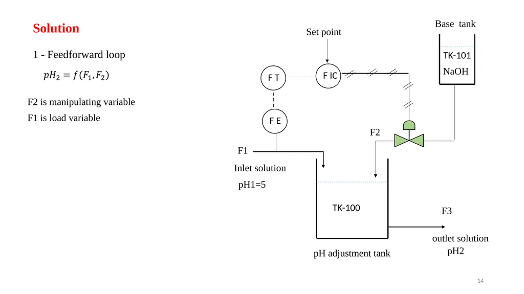 Process Control Course II Lecture 12 Process - slide 14 of 41