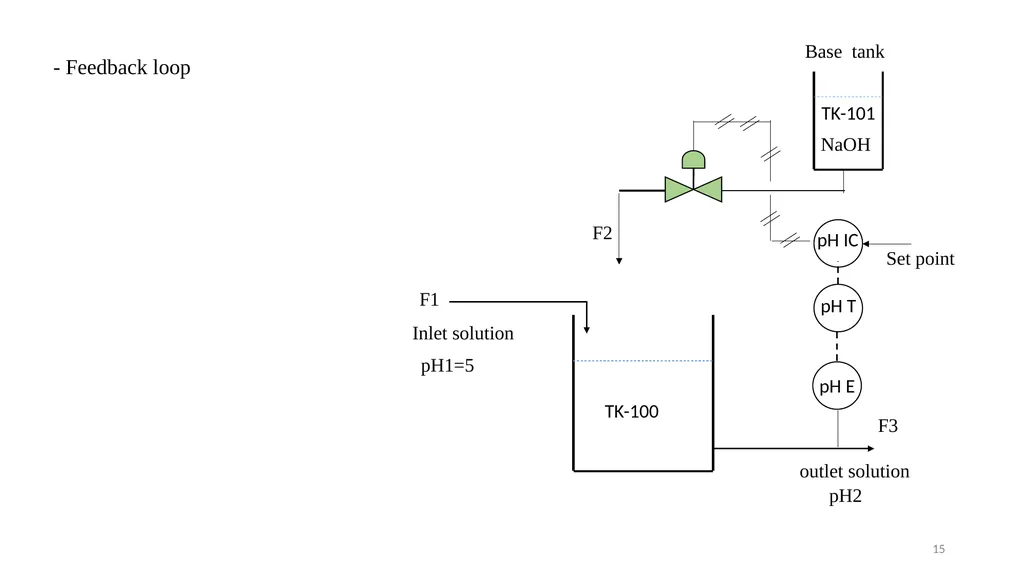 Process Control Course II Lecture 12 Process - slide 15 of 41