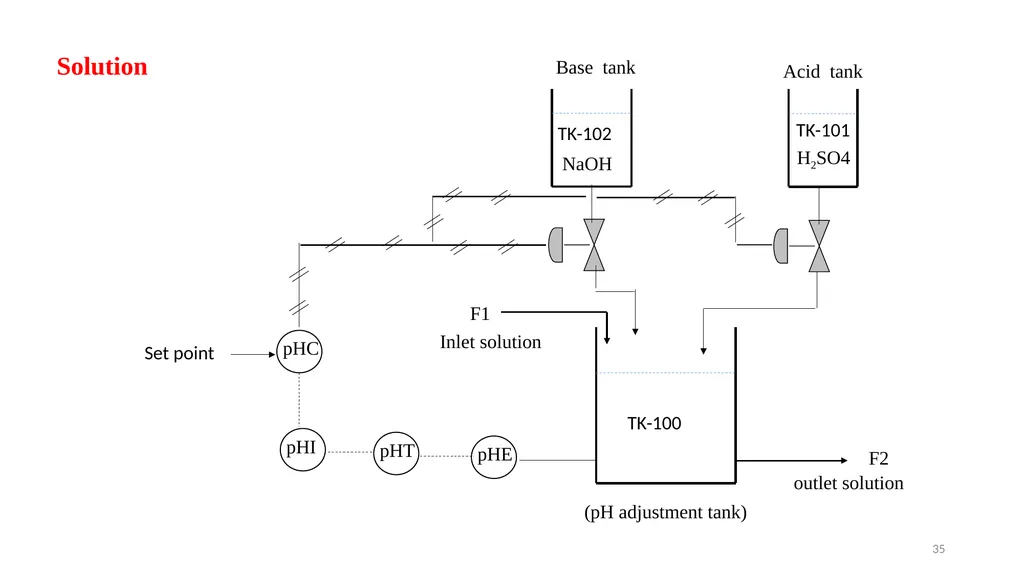 Process Control Course II Lecture 12 Process - slide 35 of 41