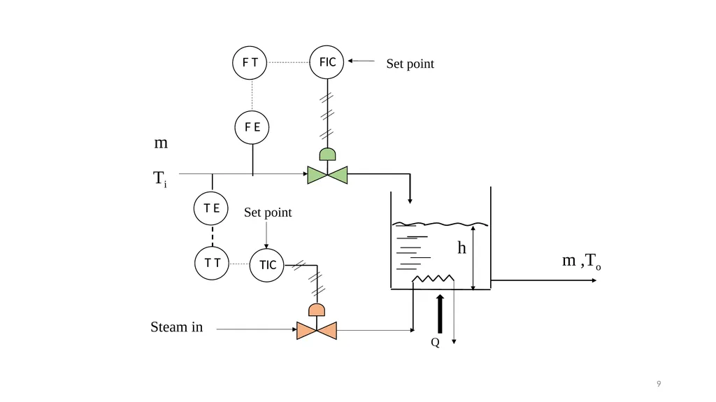 Process Control Course II Lecture 12 Process - slide 9 of 41