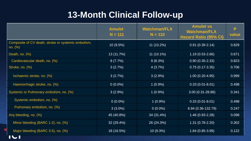 One-Year Outcomes after Amulet or Watchman/FLX - slide 12 of 15