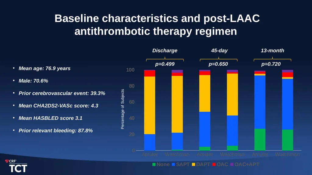 One-Year Outcomes after Amulet or Watchman/FLX - slide 9 of 15