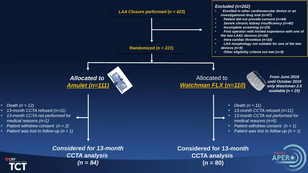 One-Year Outcomes after Amulet or Watchman/FLX - slide 8 of 15