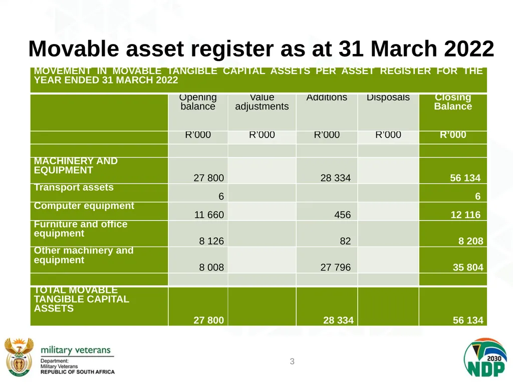 PRESENTATION ON ASSET MANAGEMENT Z Gcasamba A/CFO - slide 3 of 9