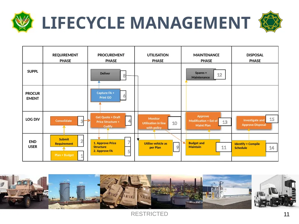 DEPARTMENT OF DEFENCE LOGISTICS DIVISION BRIEFING - slide 11 of 34