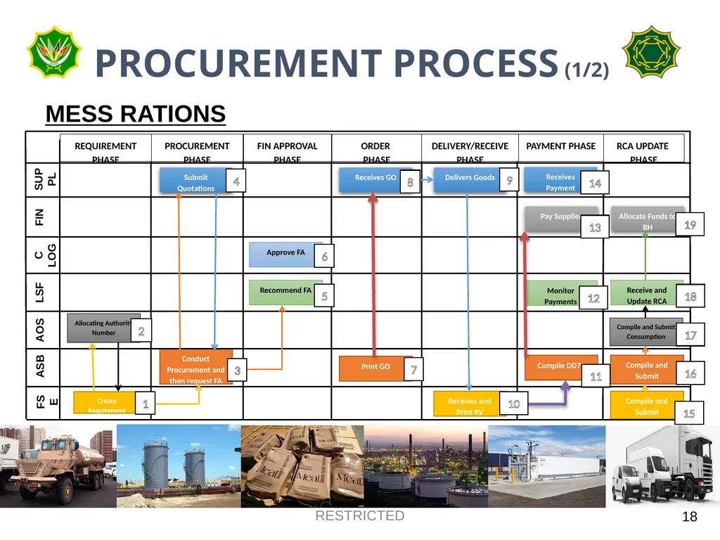 DEPARTMENT OF DEFENCE LOGISTICS DIVISION BRIEFING - slide 18 of 34
