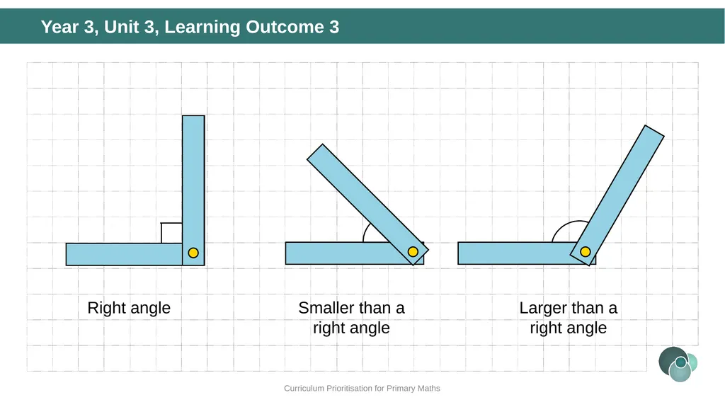 Year 3, Unit 3 Right angles Curriculum - slide 23 of 63