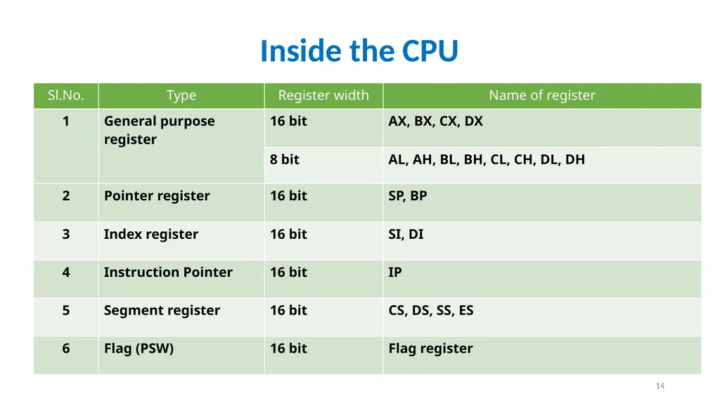 Emulator 8086 Lecture 3 What is an assembly - slide 14 of 36